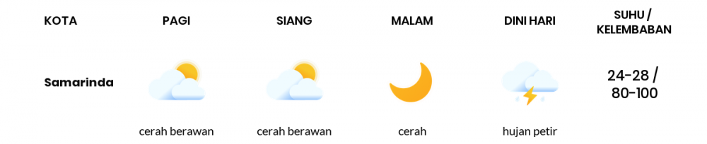 Cuaca Hari Ini 14 Desember 2020: Balikpapan Berawan Sepanjang Hari