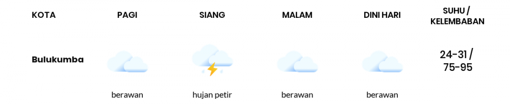 Prakiraan Cuaca Esok Hari 12 Desember 2020, Sebagian Makassar Bakal Berawan