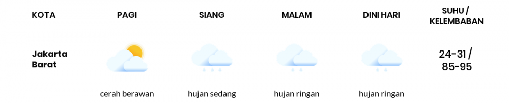 Prakiraan Cuaca Hari Ini 16 Desember 2020, Sebagian Jakarta Bakal Hujan Ringan