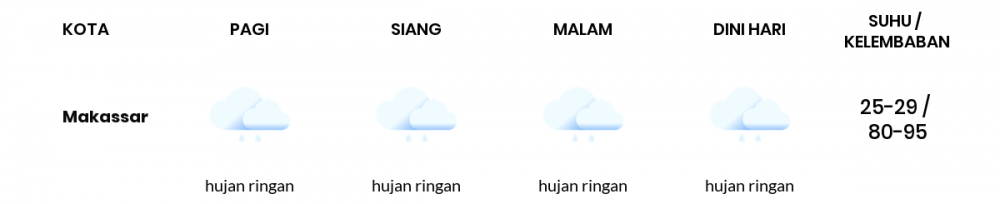 Cuaca Hari Ini 31 Desember 2020: Makassar Hujan Ringan Siang Hari, Hujan Ringan Sore Hari