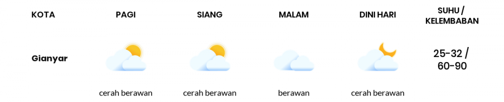 Cuaca Hari Ini 09 Desember 2020: Denpasar Berawan Pagi Hari, Berawan Sore Hari