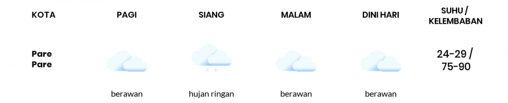 Cuaca Hari Ini 09 Desember 2020: Makassar Berawan Pagi Hari, Berawan Sore Hari