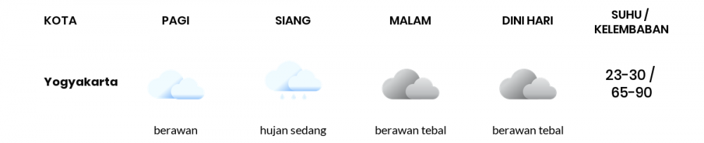 Prakiraan Cuaca Hari Ini 06 Desember 2020, Sebagian Yogyakarta Bakal Berawan Tebal