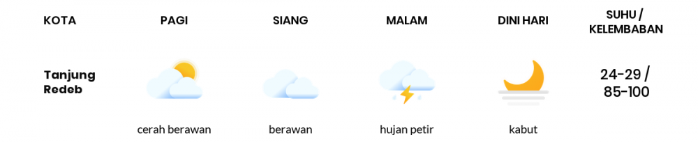 Cuaca Esok Hari 27 Desember 2020: Balikpapan Berawan Pagi Hari, Cerah Berawan Sore Hari