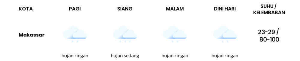 Prakiraan Cuaca Esok Hari 24 Desember 2020, Sebagian Makassar Bakal Berawan