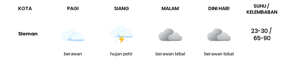 Cuaca Esok Hari 06 Desember 2020: Yogyakarta Berawan Siang Hari, Berawan Tebal Sore Hari