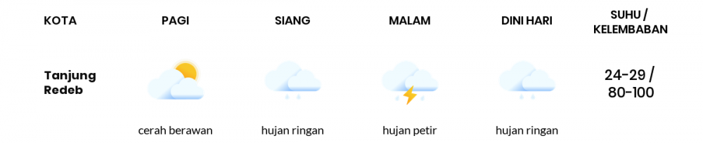 Prakiraan Cuaca Esok Hari 22 Desember 2020, Sebagian Balikpapan Bakal Cerah Berawan