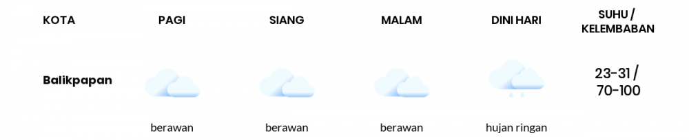 Cuaca Esok Hari 08 Desember 2020: Balikpapan Berawan Pagi Hari, Berawan Sore Hari