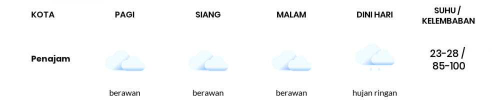 Prakiraan Cuaca Esok Hari 26 Desember 2020, Sebagian Balikpapan Bakal Berawan