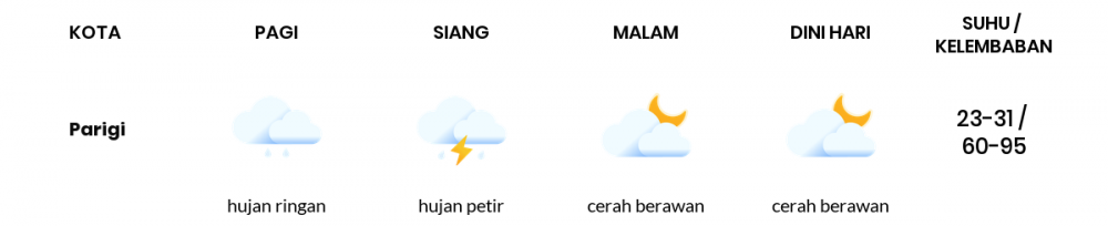 Cuaca Hari Ini 06 Desember 2020: Kabupaten Bandung Hujan Ringan Siang Hari, Cerah Berawan Sore Hari