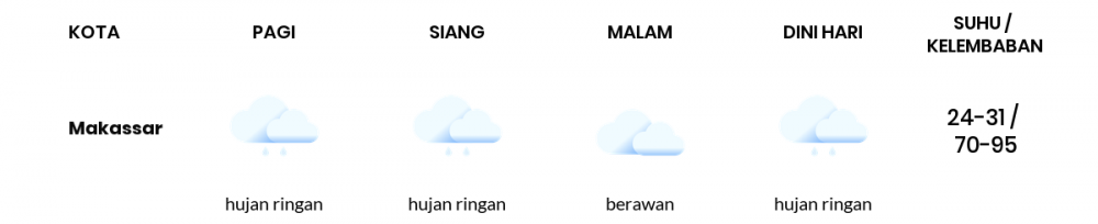 Cuaca Hari Ini 29 Desember 2020: Makassar Hujan Ringan Siang Hari, Berawan Sore Hari