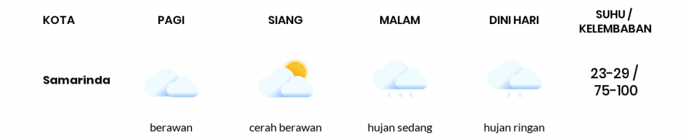 Cuaca Esok Hari 17 Desember 2020: Balikpapan Hujan Sepanjang Hari