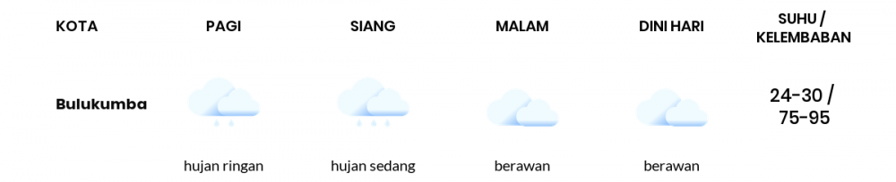 Prakiraan Cuaca Esok Hari 24 Desember 2020, Sebagian Makassar Bakal Berawan