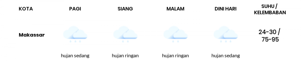 Cuaca Esok Hari 14 Desember 2020: Makassar Hujan Ringan Siang Hari, Berawan Sore Hari