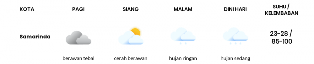 Cuaca Esok Hari 16 Desember 2020: Balikpapan Berawan Pagi Hari, Hujan Ringan Sore Hari