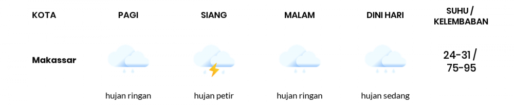 Cuaca Hari Ini 04 Desember 2020: Makassar Hujan Ringan Siang Hari, Berawan Sore Hari