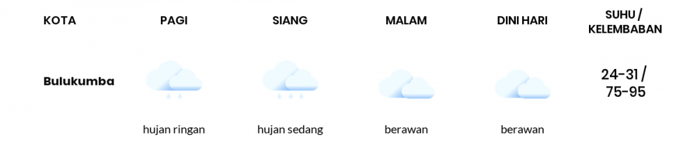 Cuaca Hari Ini 06 Desember 2020: Makassar Hujan Ringan Siang Hari, Berawan Sore Hari