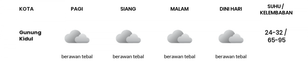 Cuaca Hari Ini 05 Desember 2020: Yogyakarta Berawan Tebal Pagi Hari, Berawan Tebal Sore Hari