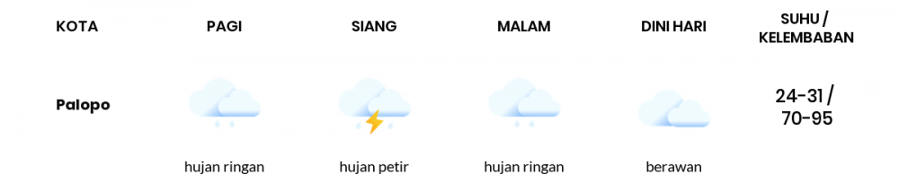 Prakiraan Cuaca Esok Hari 08 Desember 2020, Sebagian Makassar Bakal Berawan