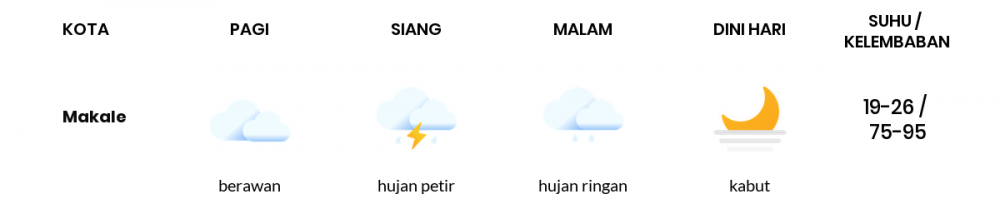 Prakiraan Cuaca Esok Hari 12 Desember 2020, Sebagian Makassar Bakal Berawan