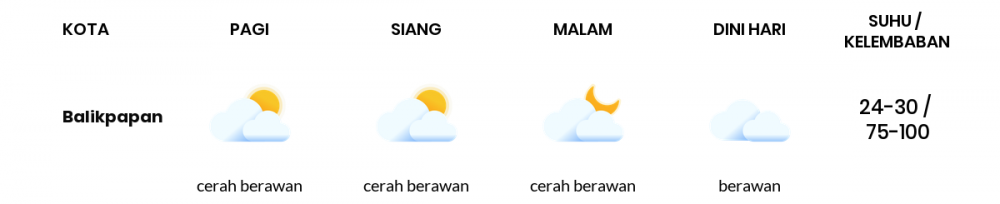Cuaca Hari Ini 05 Desember 2020: Balikpapan Cerah Berawan Pagi Hari, Cerah Berawan Sore Hari