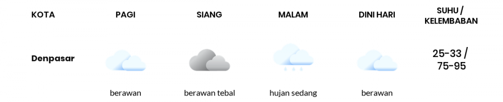 Cuaca Hari Ini 13 Desember 2020: Denpasar Hujan Sedang Siang Hari, Berawan Sore Hari