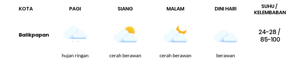 Cuaca Hari Ini 04 Desember 2020: Balikpapan Hujan Ringan Pagi Hari, Cerah Berawan Sore Hari