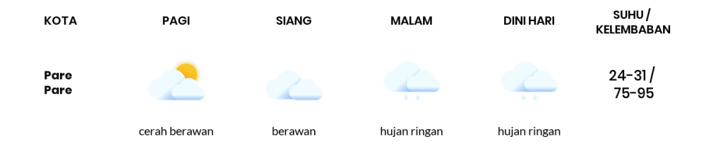 Prakiraan Cuaca Esok Hari 12 Desember 2020, Sebagian Makassar Bakal Berawan