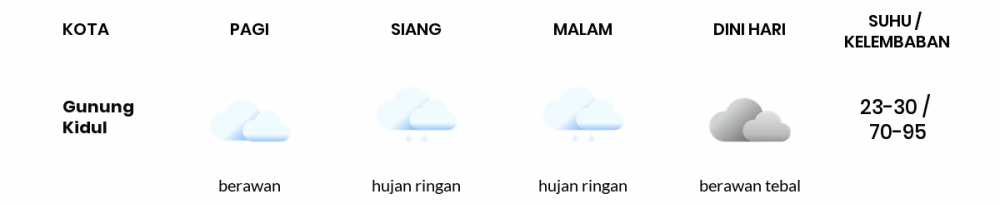 Prakiraan Cuaca Hari Ini 04 Desember 2020, Sebagian Yogyakarta Bakal Hujan Ringan