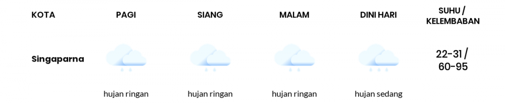 Cuaca Hari Ini 30 Desember 2020: Kabupaten Bandung Hujan Ringan Siang Hari, Hujan Ringan Sore Hari