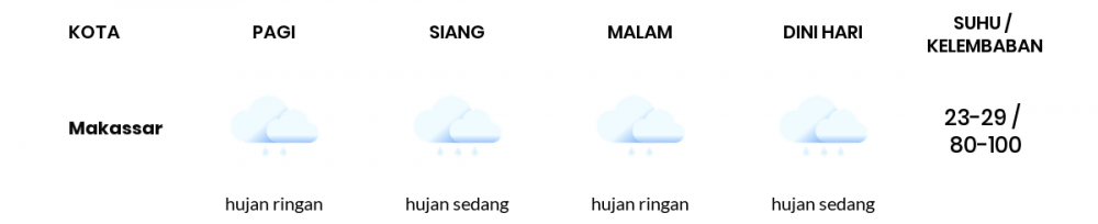 Cuaca Hari Ini 22 Desember 2020: Makassar Hujan Ringan Siang Hari, Berawan Sore Hari