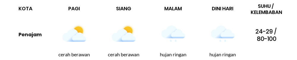 Cuaca Hari Ini 14 Desember 2020: Balikpapan Berawan Sepanjang Hari