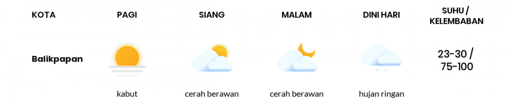 Prakiraan Cuaca Esok Hari 01 Januari 2021, Sebagian Balikpapan Bakal Berawan