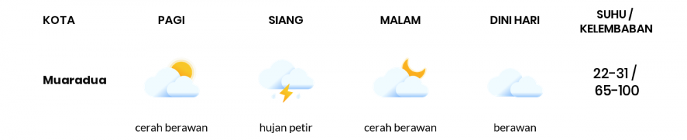 Cuaca Hari Ini 02 Desember 2020: Palembang Berawan Siang Hari, Hujan Ringan Sore Hari