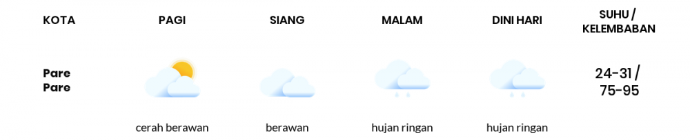 Cuaca Hari Ini 12 Desember 2020: Makassar Berawan Pagi Hari, Hujan Ringan Sore Hari