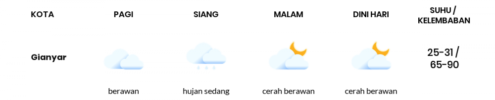 Cuaca Esok Hari 11 Desember 2020: Denpasar Hujan Sedang Siang Hari, Cerah Berawan Sore Hari