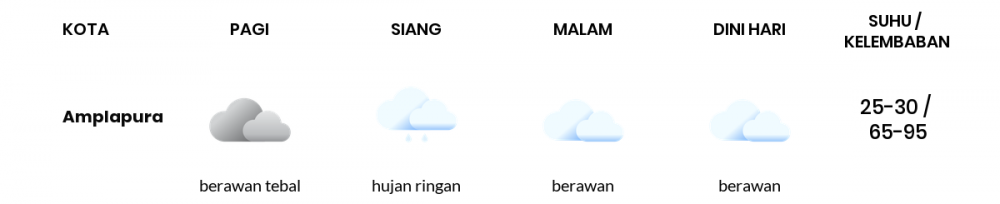 Prakiraan Cuaca Esok Hari 15 Desember 2020, Sebagian Denpasar Bakal Hujan Ringan