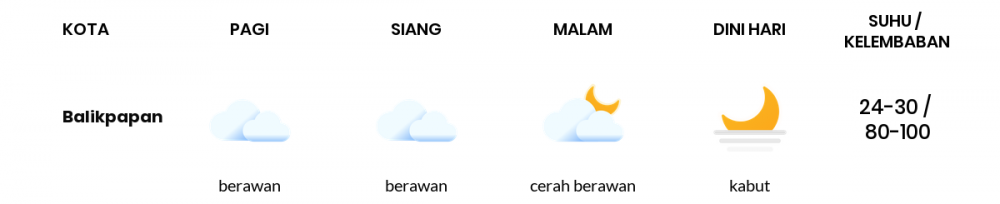 Cuaca Hari Ini 10 Desember 2020: Balikpapan Berawan Sepanjang Hari