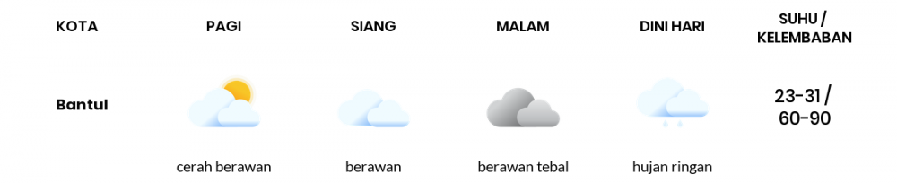 Prakiraan Cuaca Hari Ini 06 Desember 2020, Sebagian Yogyakarta Bakal Berawan Tebal