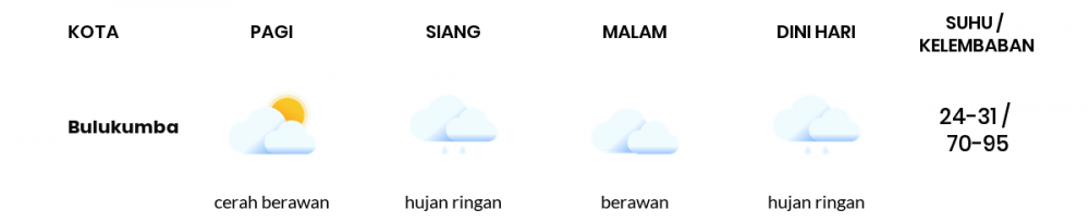 Cuaca Hari Ini 27 Desember 2020: Makassar Hujan Ringan Siang Hari, Berawan Sore Hari