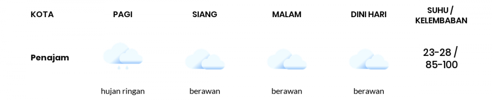 Prakiraan Cuaca Esok Hari 25 Desember 2020, Sebagian Balikpapan Bakal Hujan Ringan