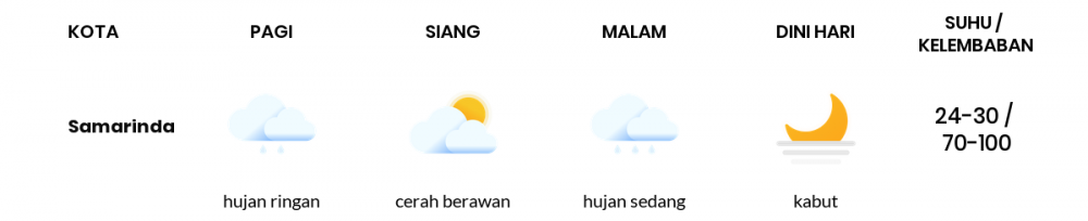 Cuaca Esok Hari 12 Desember 2020: Balikpapan Cerah Berawan Siang Hari, Hujan Ringan Sore Hari
