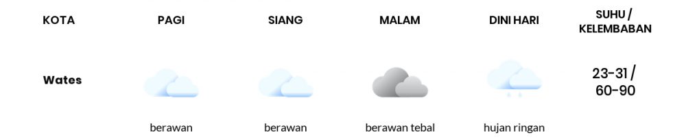 Cuaca Esok Hari 06 Desember 2020: Yogyakarta Berawan Siang Hari, Berawan Tebal Sore Hari