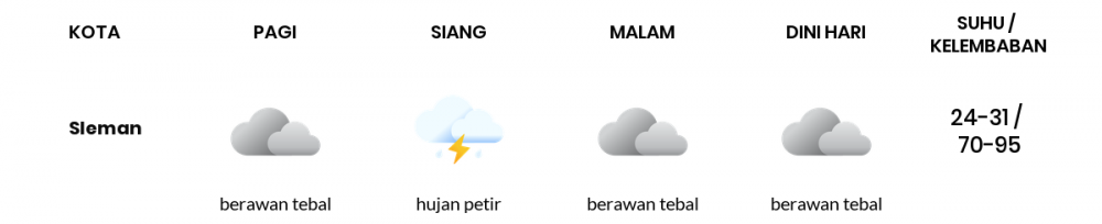 Cuaca Hari Ini 05 Desember 2020: Yogyakarta Berawan Tebal Pagi Hari, Berawan Tebal Sore Hari