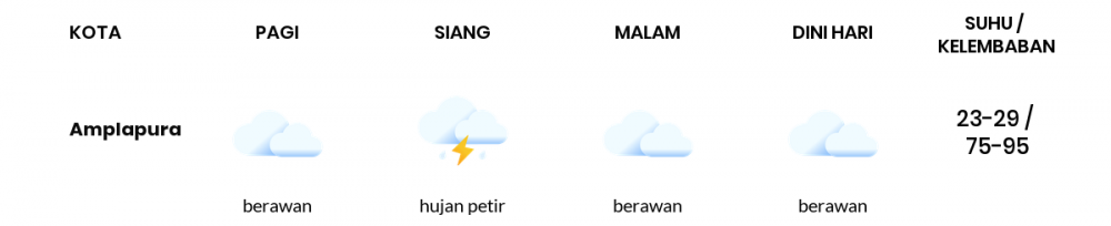 Cuaca Hari Ini 06 Desember 2020: Denpasar Hujan Ringan Siang Hari, Berawan Sore Hari
