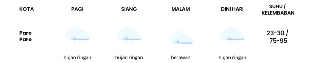 Cuaca Hari Ini 06 Desember 2020: Makassar Hujan Ringan Siang Hari, Berawan Sore Hari