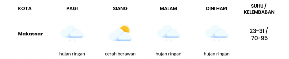 Cuaca Hari Ini 07 Desember 2020: Makassar Berawan Sepanjang Hari