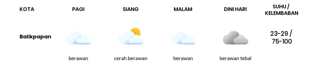 Cuaca Esok Hari 18 Desember 2020: Balikpapan Berawan Pagi Hari, Berawan Sore Hari