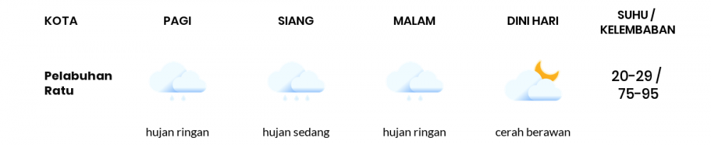 Cuaca Esok Hari 09 Desember 2020: Kabupaten Bandung Hujan Sepanjang Hari