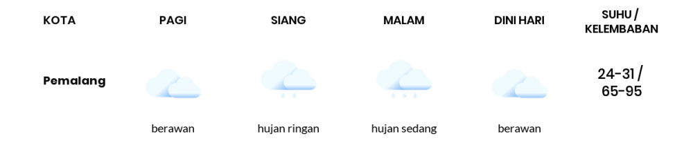 Cuaca Hari Ini 18 Januari 2021: Tegal Hujan Ringan Siang Hari, Hujan Ringan Sore Hari